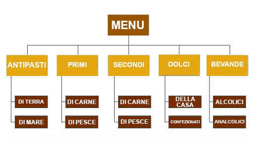 Creazione categorie menu by MenuSubito